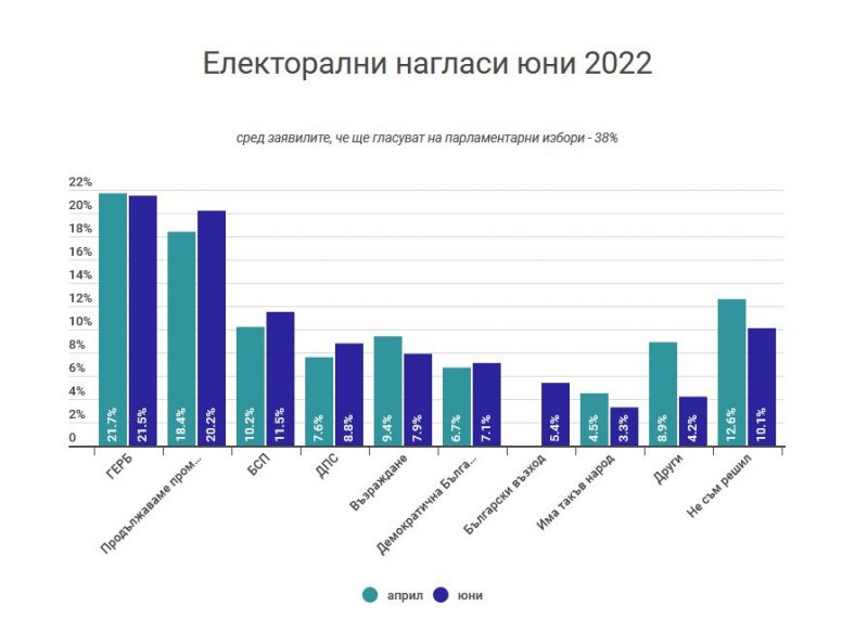 При избори днес: ГЕРБ води пред ПП, партията на Слави остава извън парламента