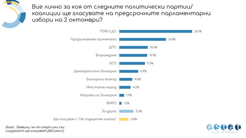 ЕСТАТ: Следващият парламент ще е силно фрагментиран