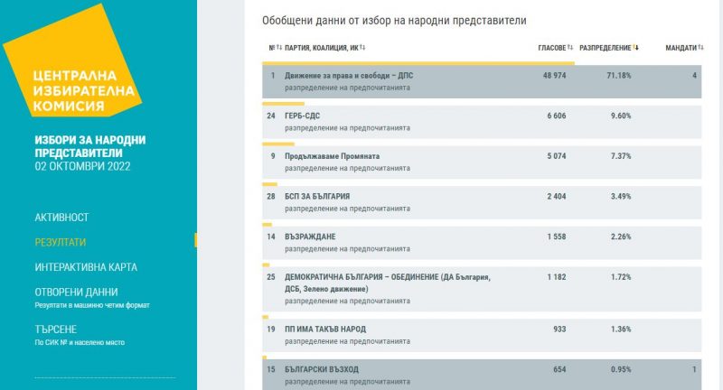 654 гласа подариха депутатски мандат на „Български възход“ в Кърджали
