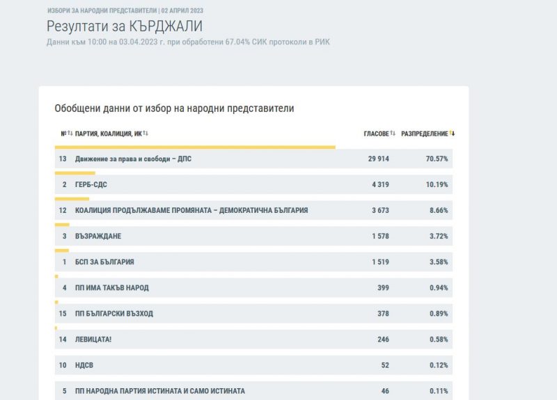 При 67,04% обработени протоколи – ДПС води в Кърджали с 70,57%
