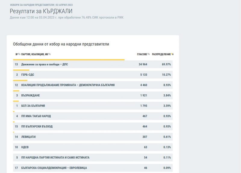 Вижте разпределението на гласовете в област Кърджали при 76.48% обработени протоколи
