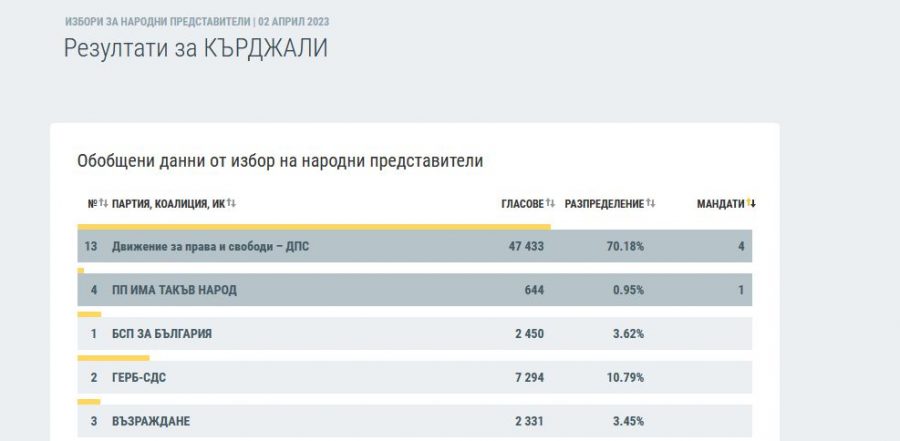 Официално: 4 мандата за ДПС, 1 за ИТН