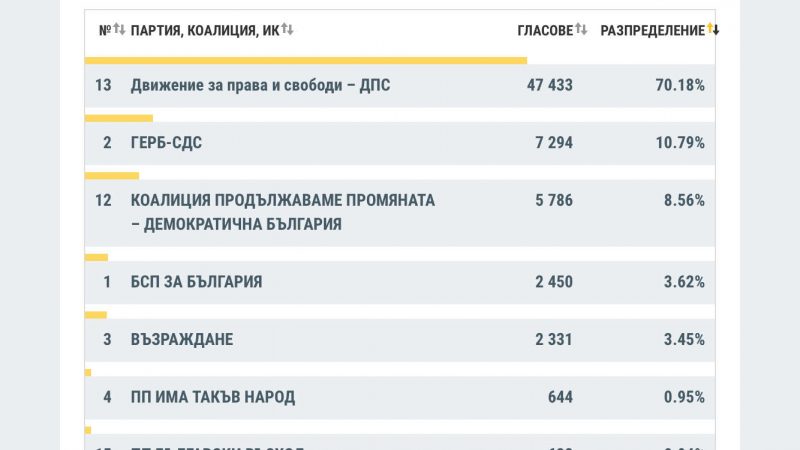 Официално: ДПС печели изборите в област Кърджали