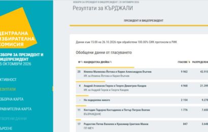 Йотова и Вълчев печелят в Кърджалийско с 42,91% при 100% обработени протоколи