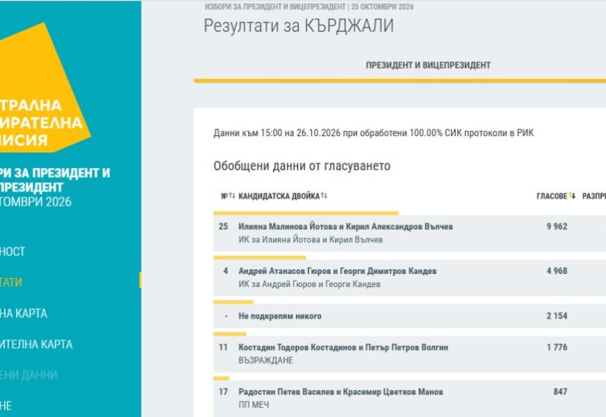 Йотова и Вълчев печелят в Кърджалийско с 42,91% при 100% обработени протоколи